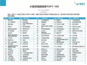 国内首份微信小程序Top100榜单出炉，福建软件开发力量崭露头角